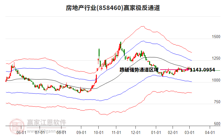 858460房地產贏家極反通道工具