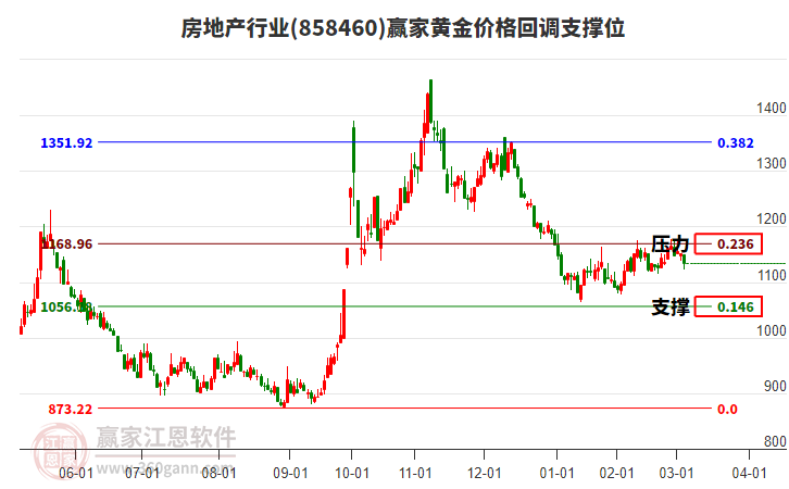 房地產行業(yè)黃金價格回調支撐位工具