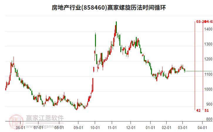 房地產行業(yè)螺旋歷法時間循環(huán)工具