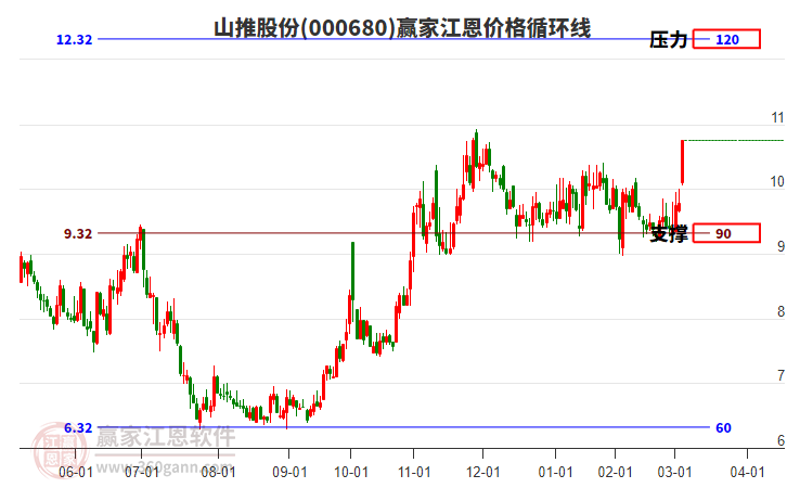 000680山推股份江恩價(jià)格循環(huán)線工具