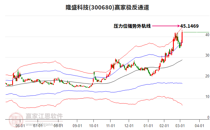 300680隆盛科技贏家極反通道工具