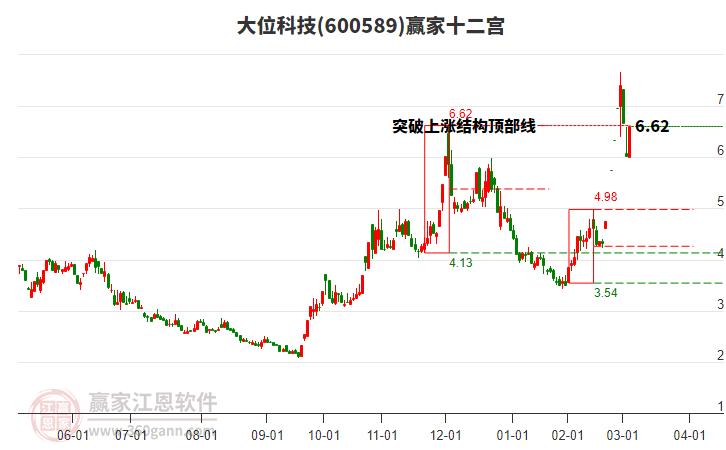 600589大位科技贏家十二宮工具