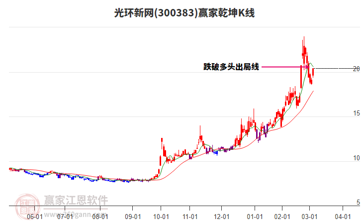 300383光環(huán)新網(wǎng)贏家乾坤K線工具