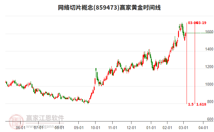 網(wǎng)絡(luò)切片概念黃金時(shí)間周期線工具