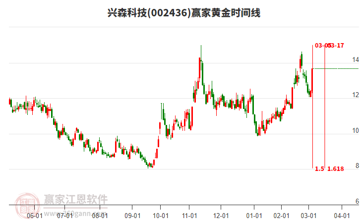 002436興森科技黃金時間周期線工具