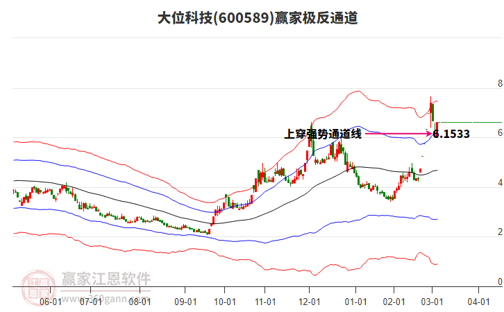 600589大位科技贏家極反通道工具