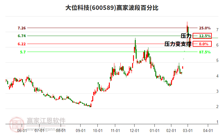 600589大位科技波段百分比工具