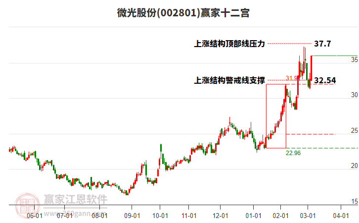 002801微光股份贏家十二宮工具 002801微光股份贏家十二宮工具