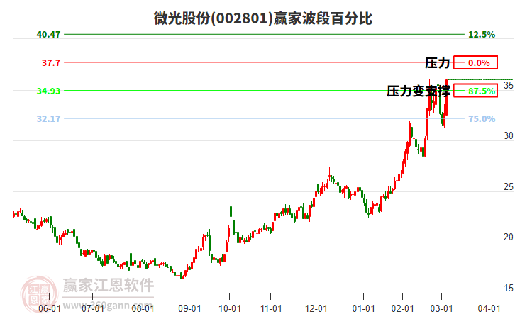 002801微光股份波段百分比工具 002801微光股份波段百分比工具
