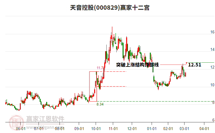 000829天音控股贏家十二宮工具