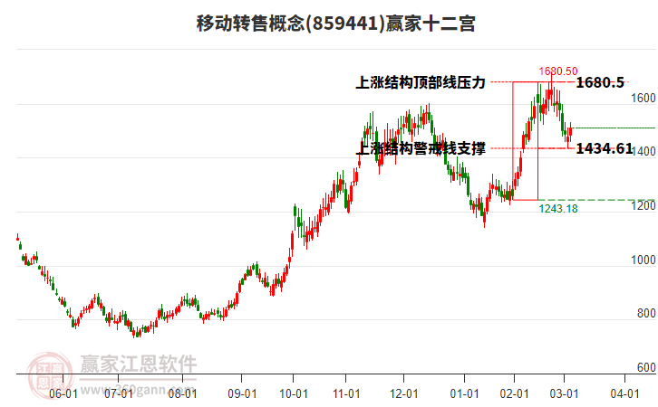 859441移動轉(zhuǎn)售贏家十二宮工具