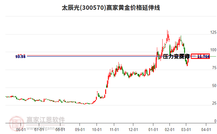 300570太辰光黃金價(jià)格延伸線工具