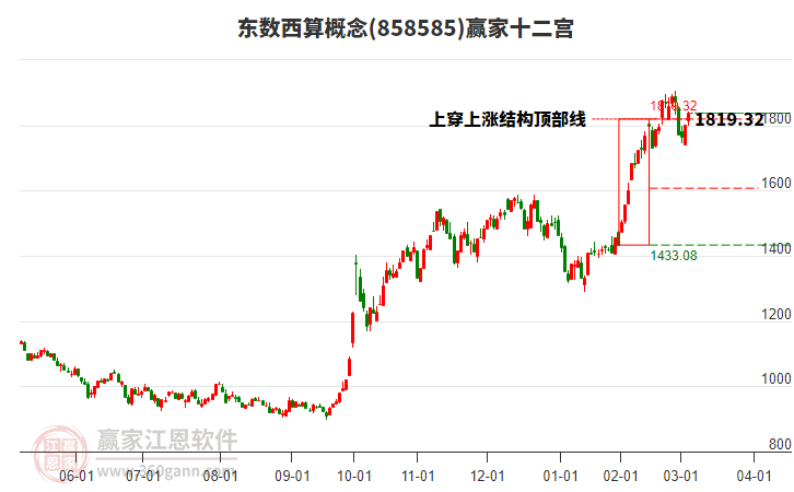 858585東數(shù)西算贏家十二宮工具