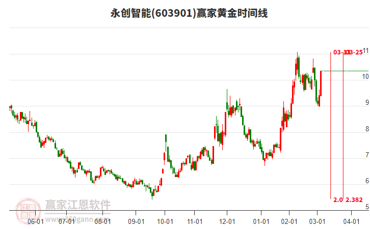 603901永創(chuàng)智能黃金時(shí)間周期線工具