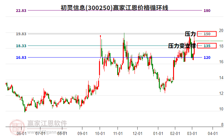 300250初靈信息江恩價格循環(huán)線工具 300250初靈信息江恩價格循環(huán)線工具