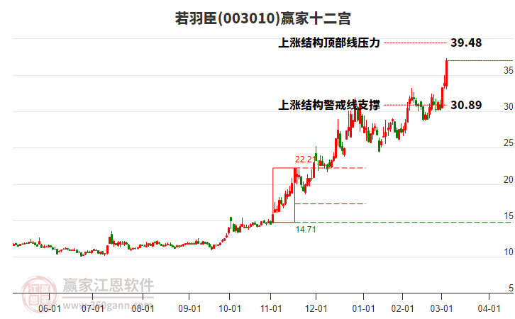 003010若羽臣贏家十二宮工具