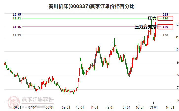 000837秦川機床江恩價格百分比工具 000837秦川機床江恩價格百分比工具