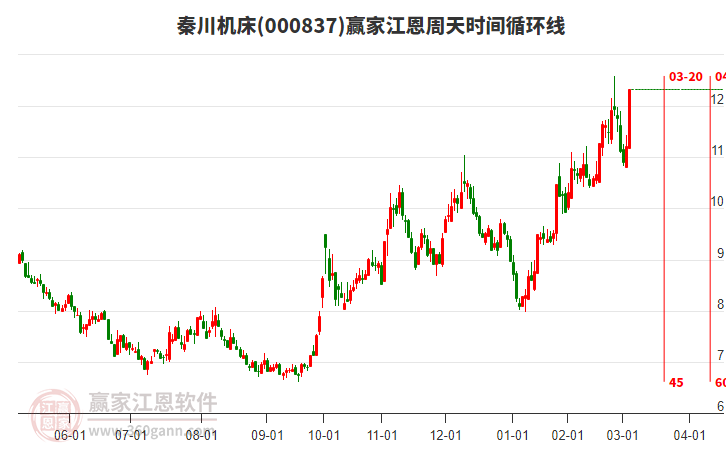 000837秦川機床江恩周天時間循環(huán)線工具 000837秦川機床江恩周天時間循環(huán)線工具
