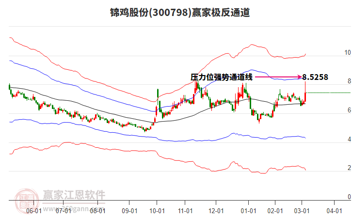 300798錦雞股份贏家極反通道工具 300798錦雞股份贏家極反通道工具
