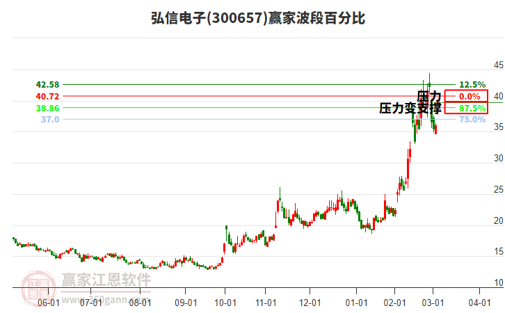 300657弘信電子波段百分比工具 300657弘信電子波段百分比工具