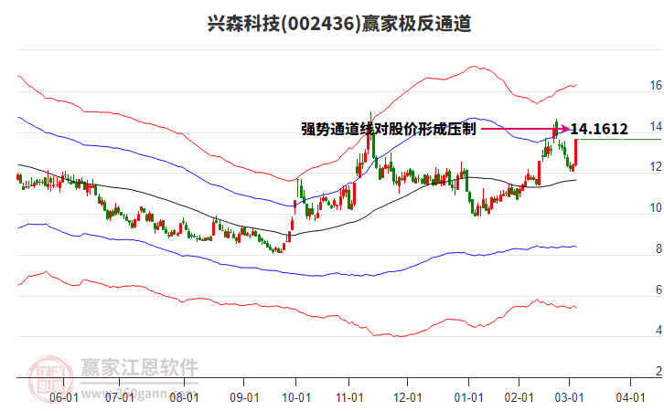 002436興森科技贏家極反通道工具 002436興森科技贏家極反通道工具