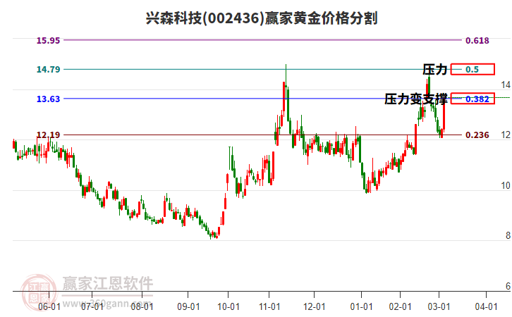002436興森科技黃金價(jià)格分割工具 002436興森科技黃金價(jià)格分割工具