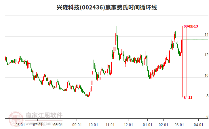 002436興森科技費(fèi)氏時(shí)間循環(huán)線工具 002436興森科技費(fèi)氏時(shí)間循環(huán)線工具