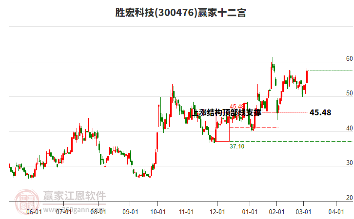勝宏科技 勝宏科技