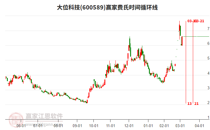 600589大位科技費(fèi)氏時(shí)間循環(huán)線工具