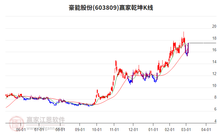 603809豪能股份贏家乾坤K線工具