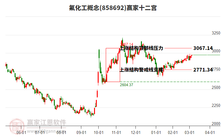 858692氟化工贏家十二宮工具 858692氟化工贏家十二宮工具