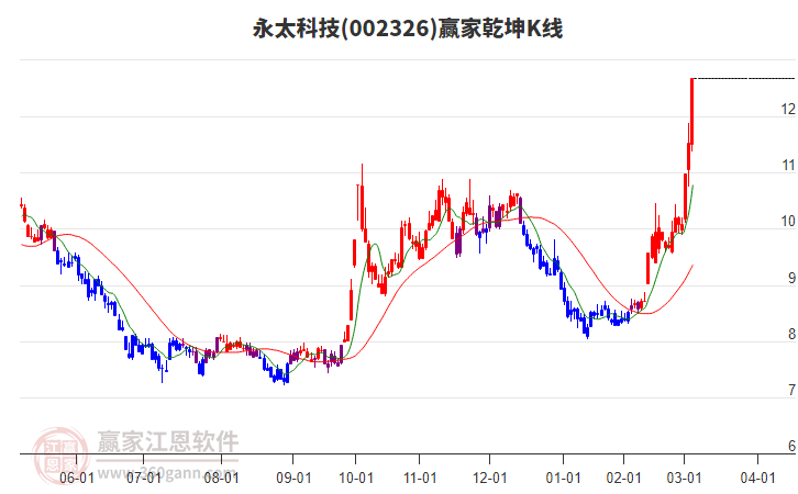 002326永太科技贏家乾坤K線工具