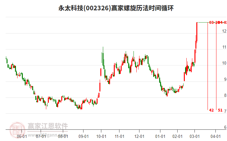 002326永太科技螺旋歷法時間循環(huán)工具 002326永太科技螺旋歷法時間循環(huán)工具