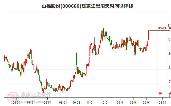 000680山推股份江恩周天時(shí)間循環(huán)線工具