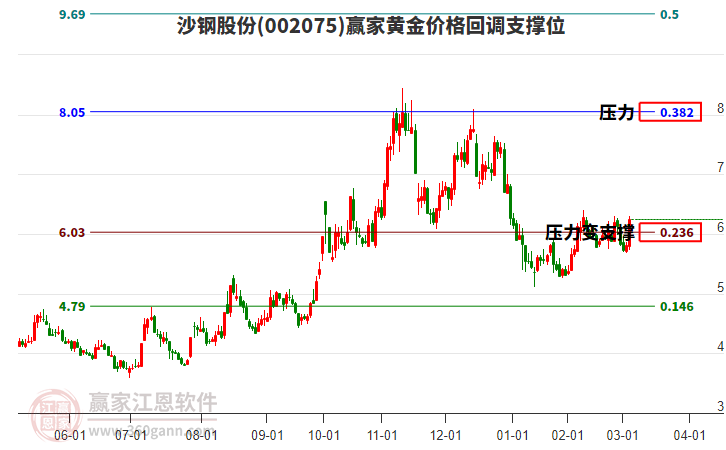 002075沙鋼股份黃金價(jià)格回調(diào)支撐位工具