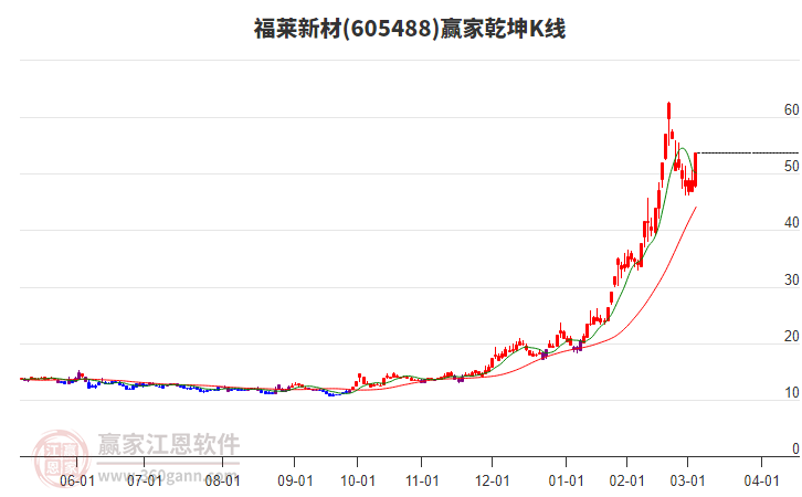 605488福萊新材贏家乾坤K線工具