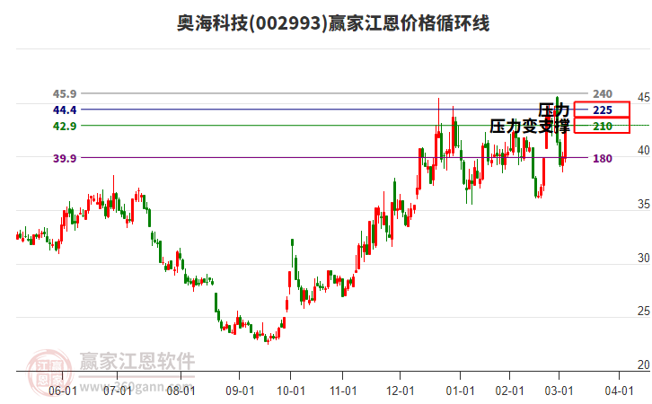 002993奧?？萍冀鲀r格循環(huán)線工具