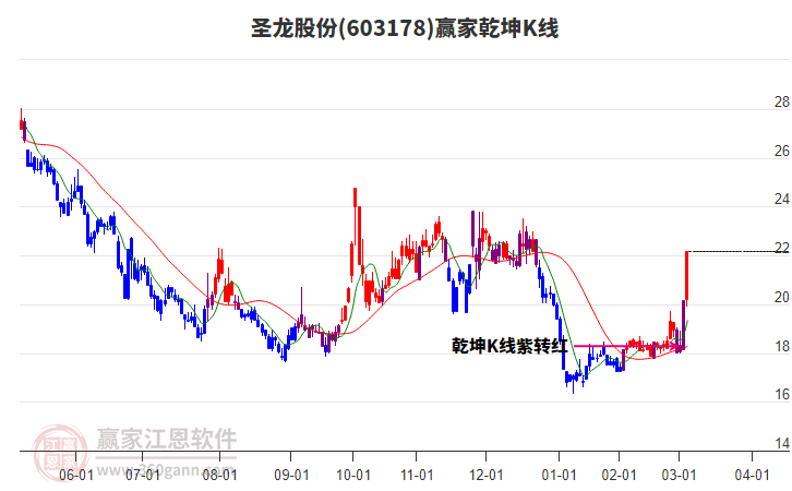 603178圣龍股份贏家乾坤K線工具