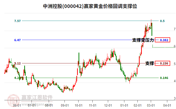 000042中洲控股黃金價(jià)格回調(diào)支撐位工具