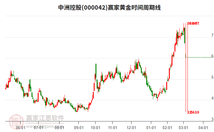 000042中洲控股黃金時(shí)間周期線工具