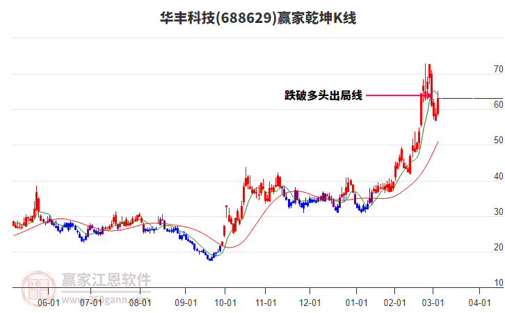 688629華豐科技贏家乾坤K線工具