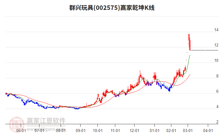 002575群興玩具贏家乾坤K線工具 002575群興玩具贏家乾坤K線工具