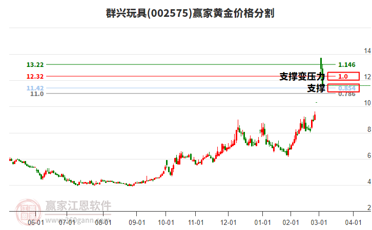 002575群興玩具黃金價格分割工具 002575群興玩具黃金價格分割工具