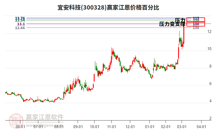 300328宜安科技江恩價(jià)格百分比工具