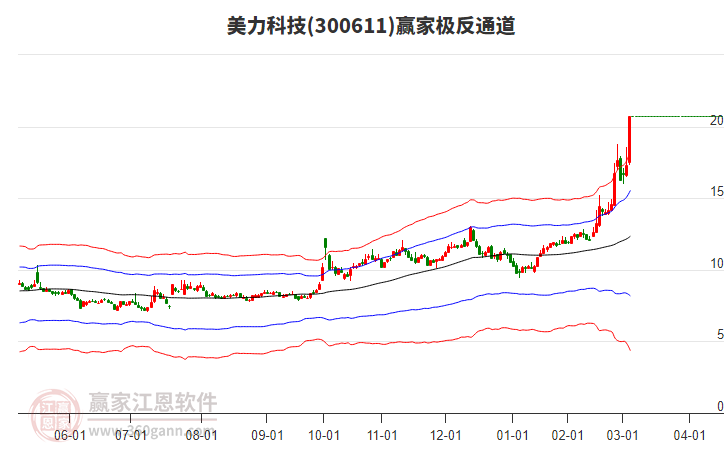 300611美力科技贏家極反通道工具 300611美力科技贏家極反通道工具