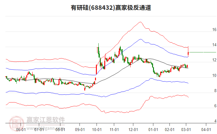 688432有研硅贏家極反通道工具