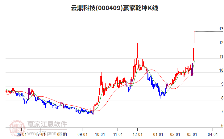 000409云鼎科技贏家乾坤K線工具 000409云鼎科技贏家乾坤K線工具