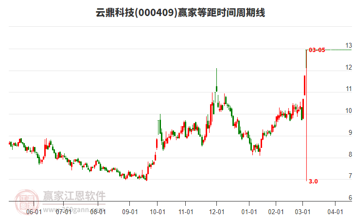 000409云鼎科技等距時(shí)間周期線工具 000409云鼎科技等距時(shí)間周期線工具