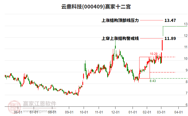 000409云鼎科技贏家十二宮工具