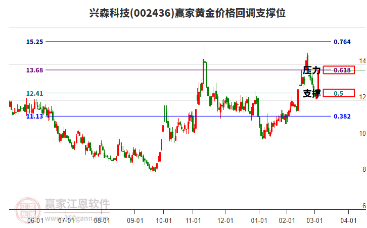 002436興森科技黃金價格回調(diào)支撐位工具